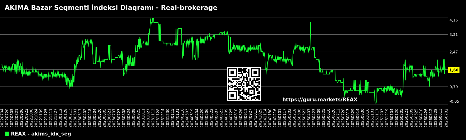 AKIMA Bazar Seqmenti İndeksi Diaqramı - Real-brokerage